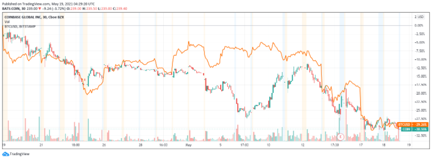 coin shares