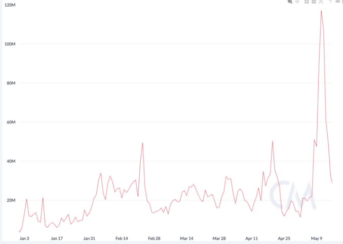 total transaction fees