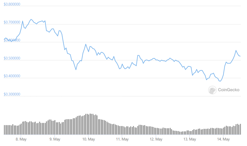 doge weekly