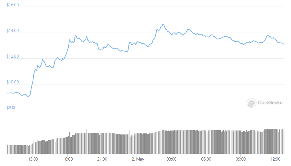 eos daily