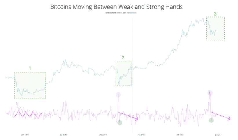 7-day moving average of coins moving between strong and weak hands. Source Willy Woo