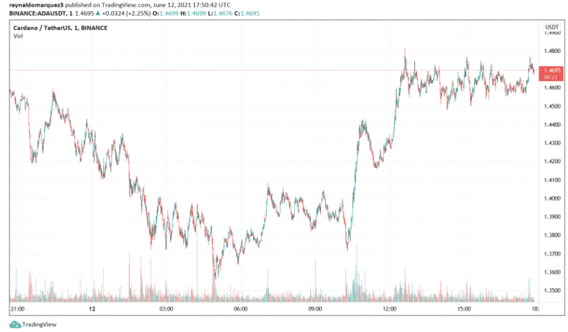 ada usdt