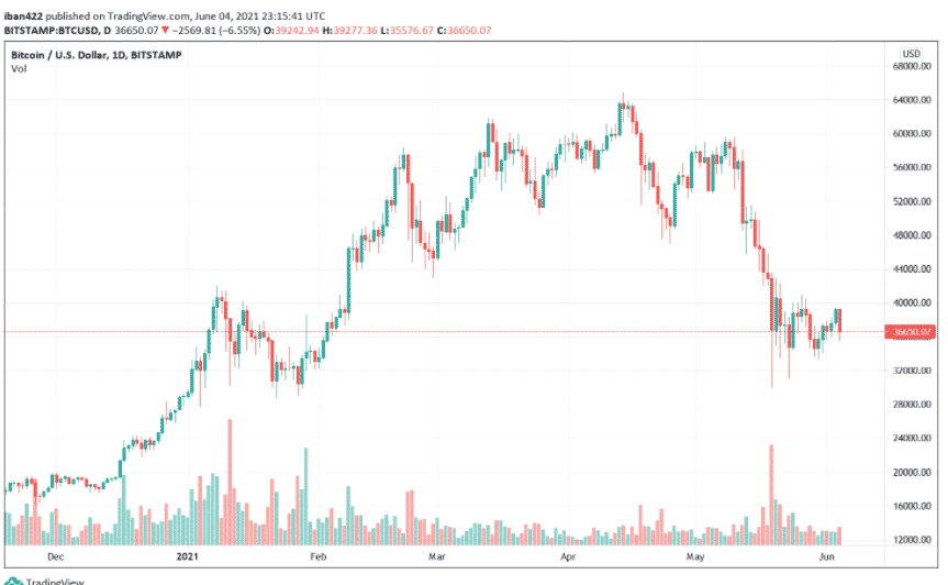 BTCUSD