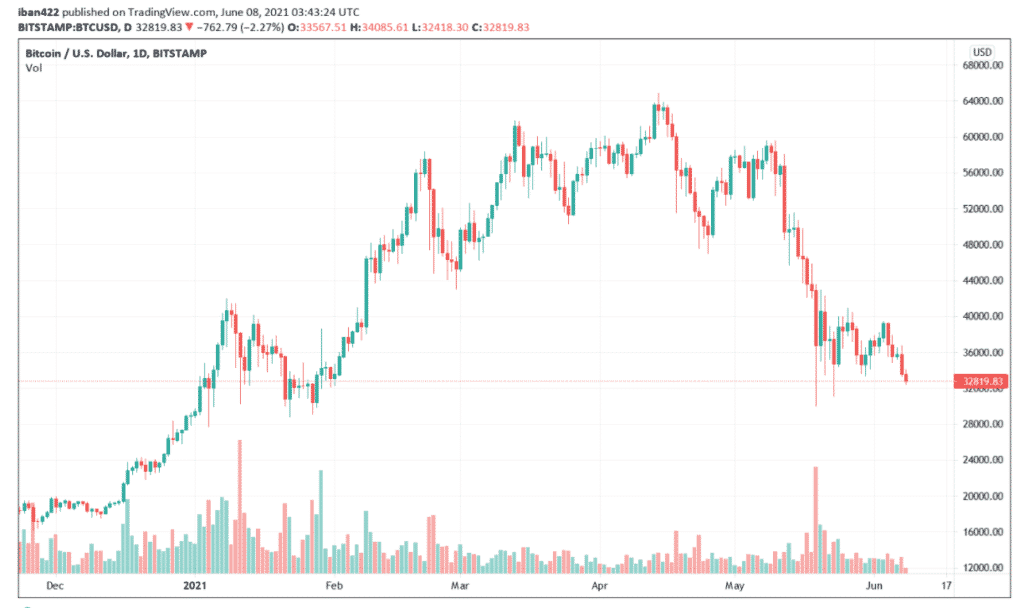 BTCUSD price