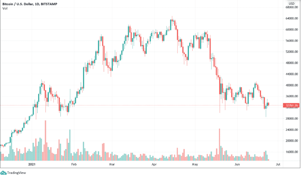 BTCUSD slides back down. Source TradingView