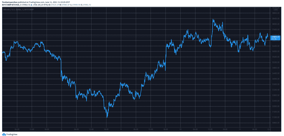 BTCUSD