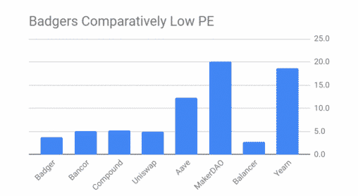 Badger offers quite low price-to-earning ratio Source BadgerDAO