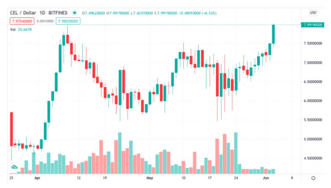 celsius token