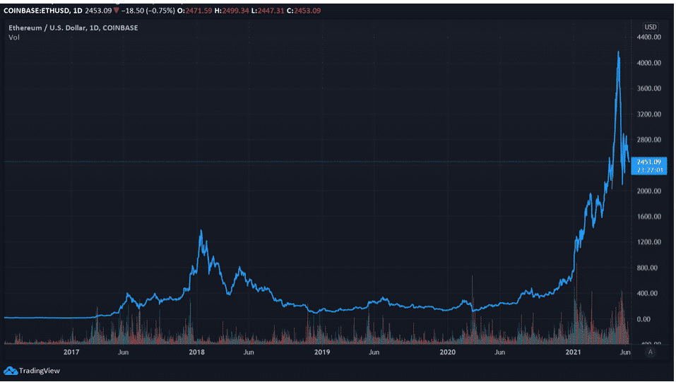 ETH price