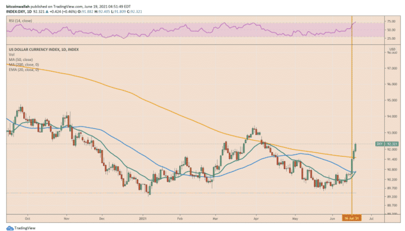 U.S. dollar index jumped up to 2.06% after rate hike announcement. Source TradingView.com