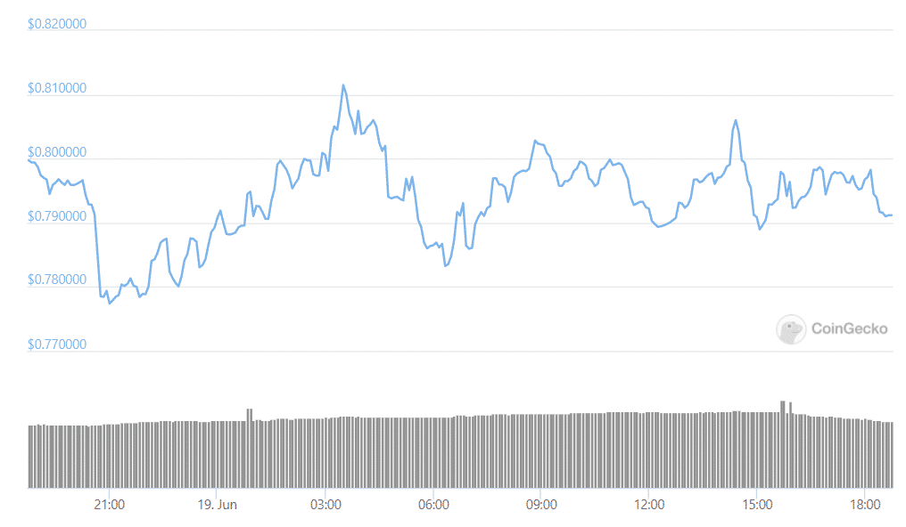 XRP DAily 