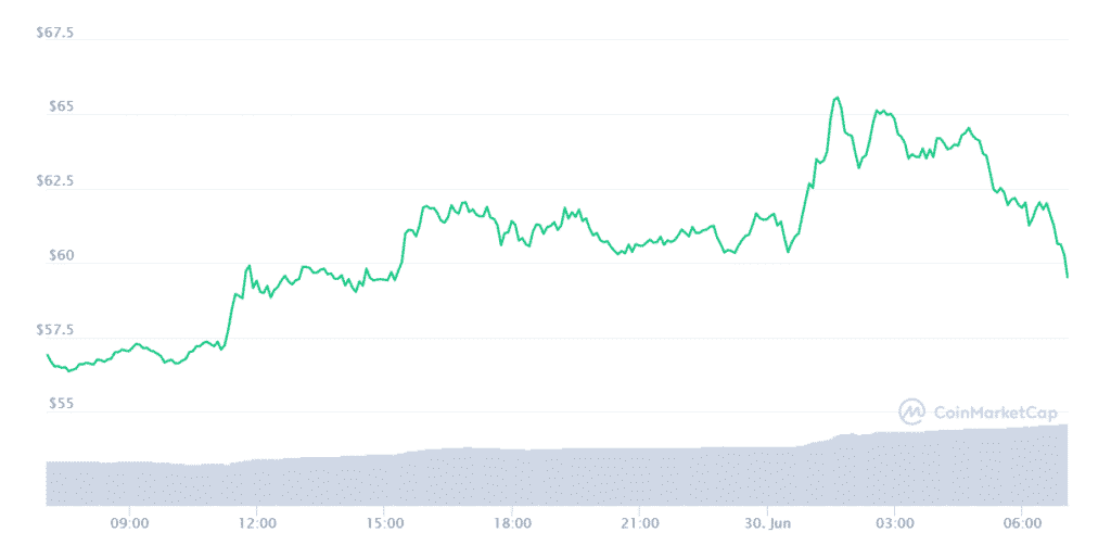 fil token price