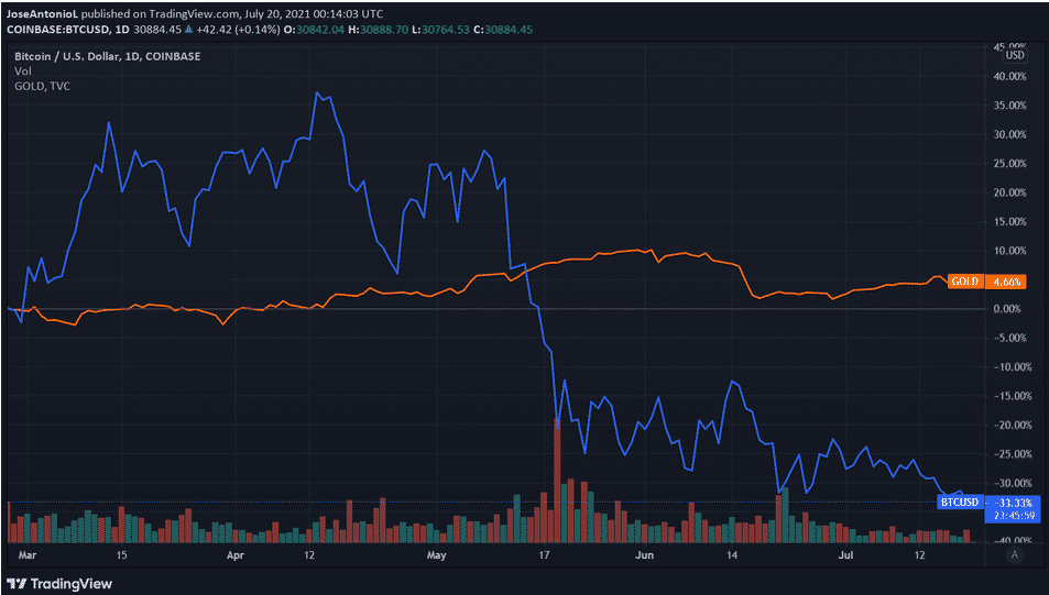 btc vs gold