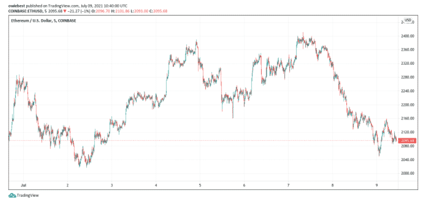 ETh price