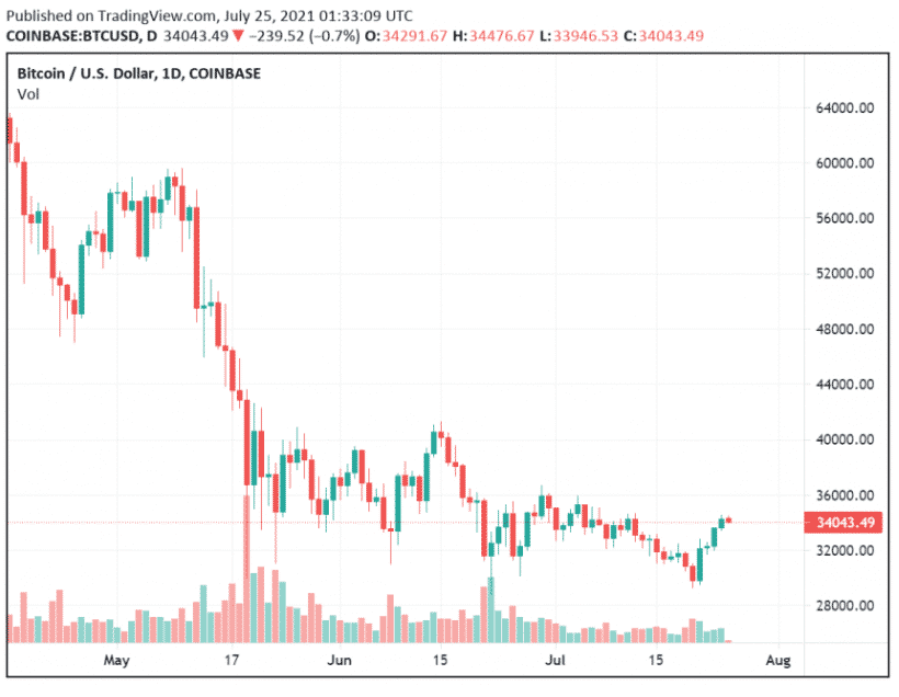 crypto market usdc