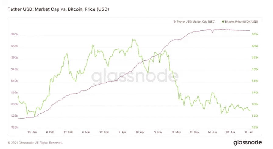 usdt market cap