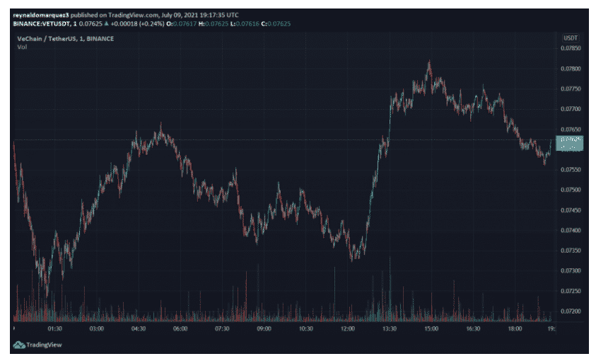 vet downtrend