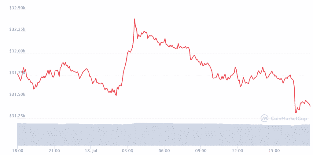 btc daily