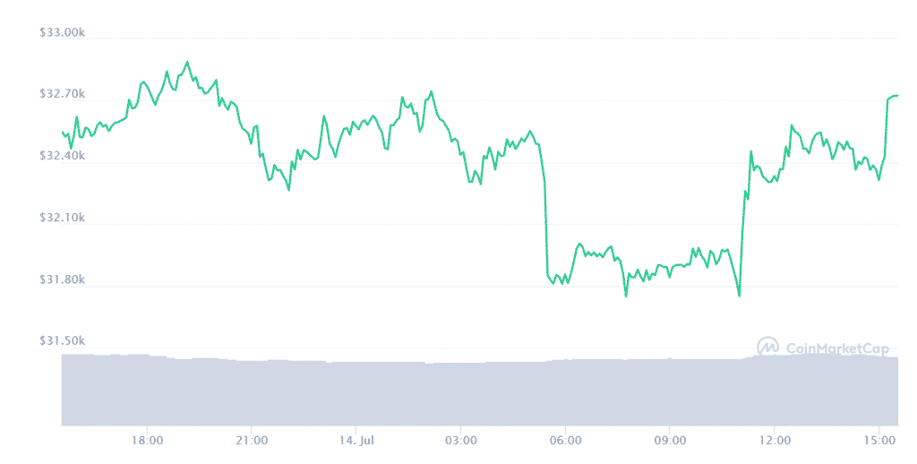 btc daily