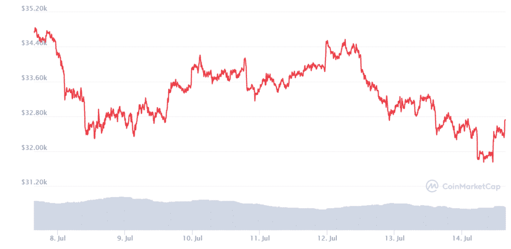 btc weekly