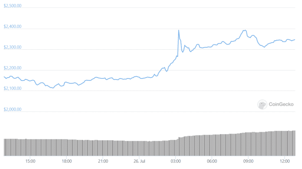 Ethereum Hit 3-Week High While Crypto Markets Rebounded