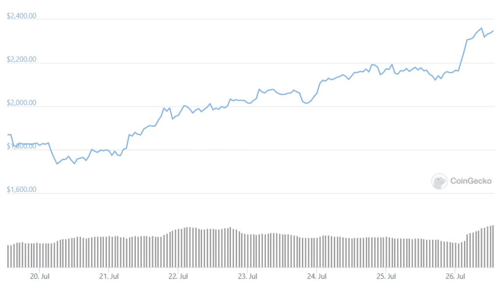 eth weekly