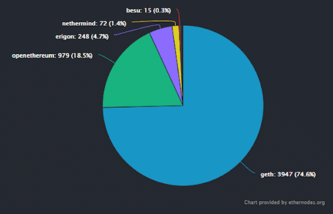 pie chart 