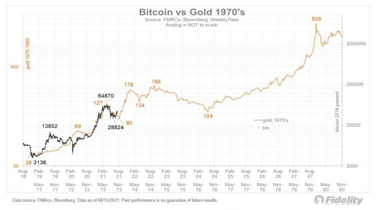 bitcoin vs gold in 1970s