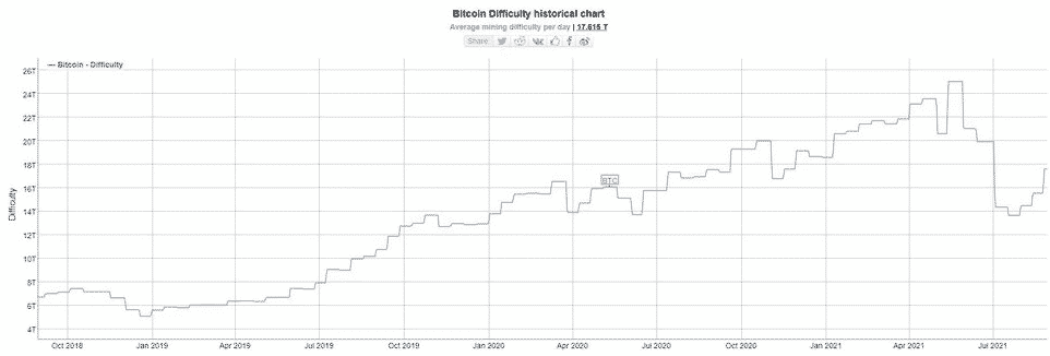 btc mining difficulty