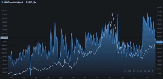 daily monero transactions