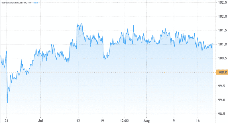 eos futures