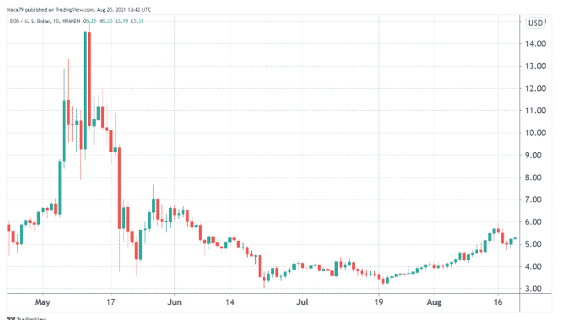 eos price