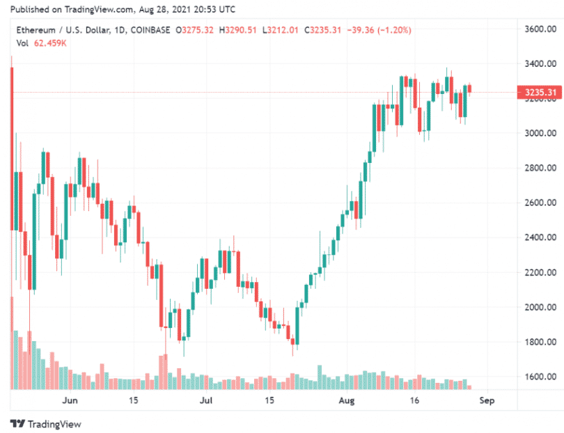 eth price