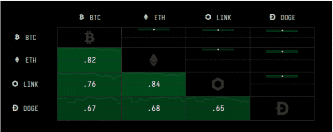 correlated assets