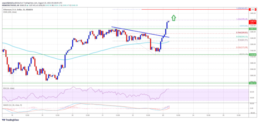 ETH Gained Traction And Could Rally Higher Above $3400