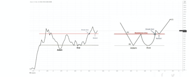 ltcusd  Flawless LTC Chart Pattern Could Lead To “Biblical” Bullish Move: Analysis Source LTCUSD on TradingView