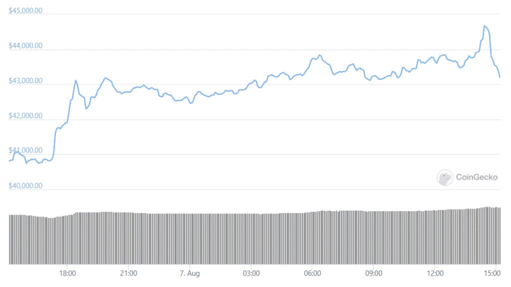 BTC Daily