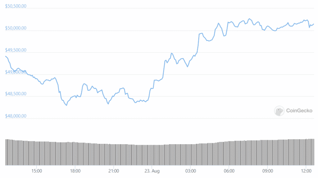 btc daily