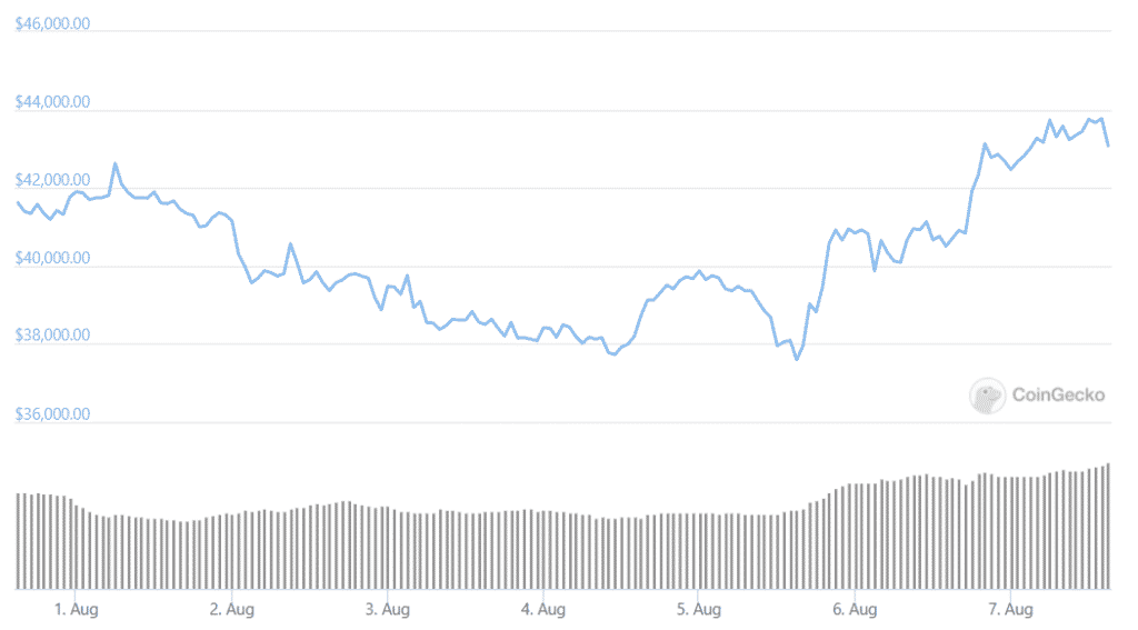 BTC semanal