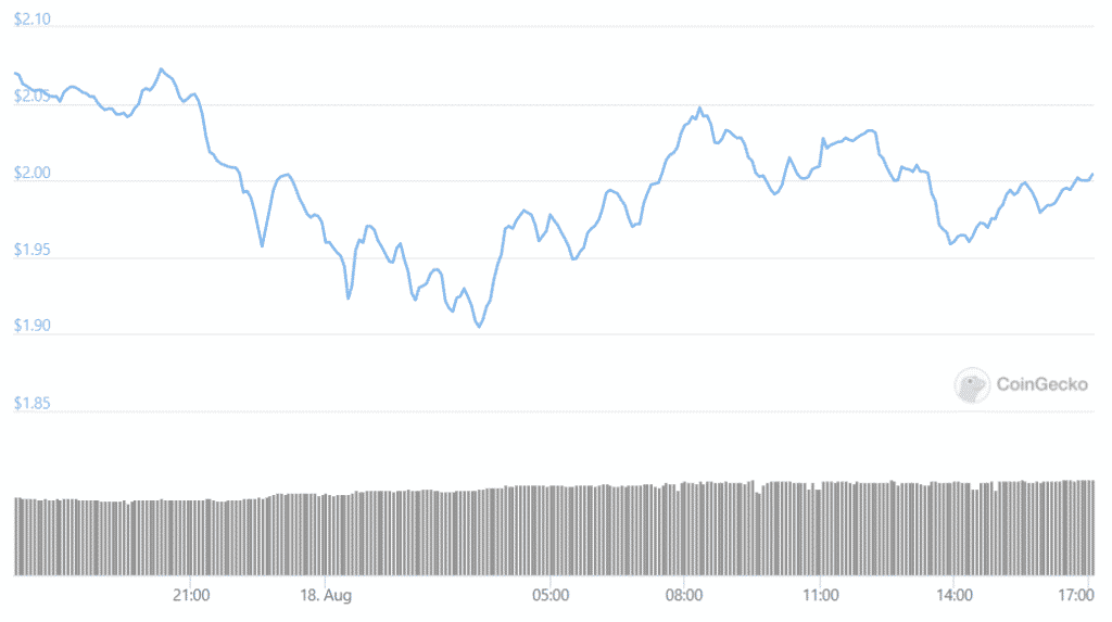 cardano daily