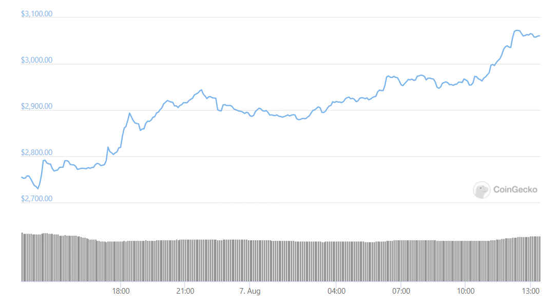 ETH daily price