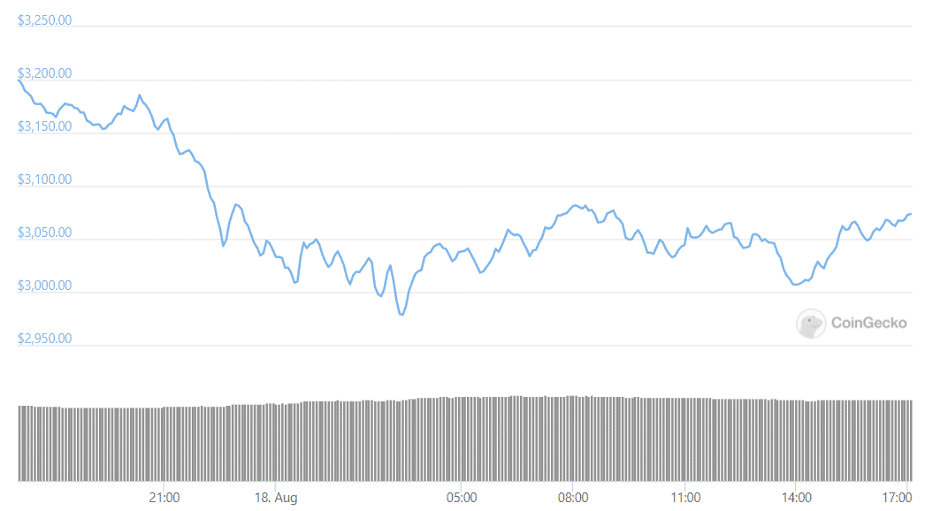 ETH daily