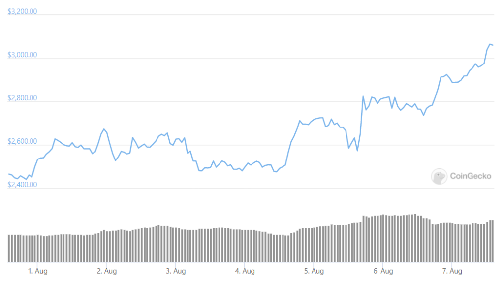 ETH weekly 