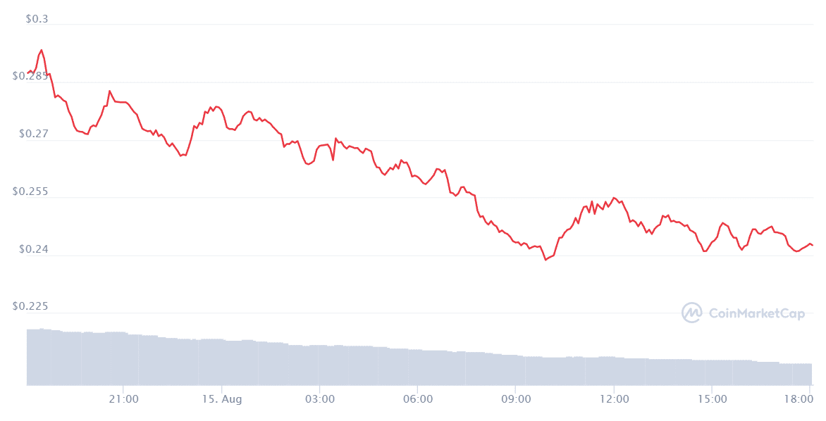 req token price