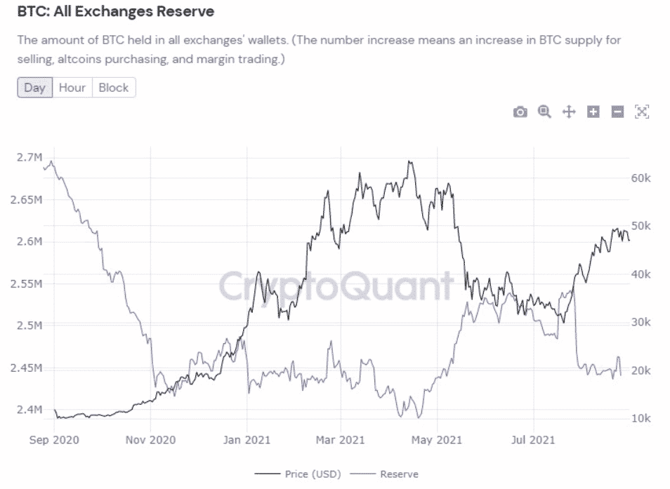 btc resereves