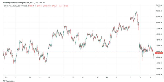 btc trading north