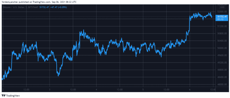 BTCUSD