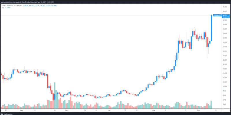 LUNAUSDT 1-day chart. Source TradingView