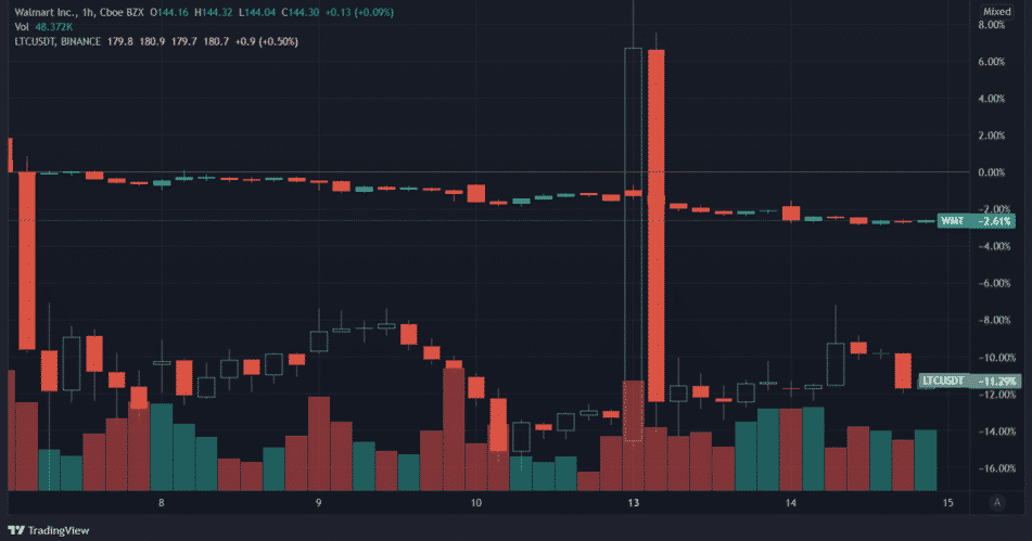 litecoin performance