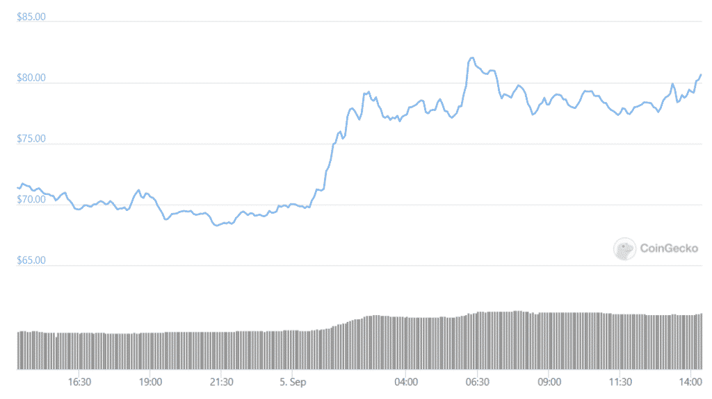 dfinity price